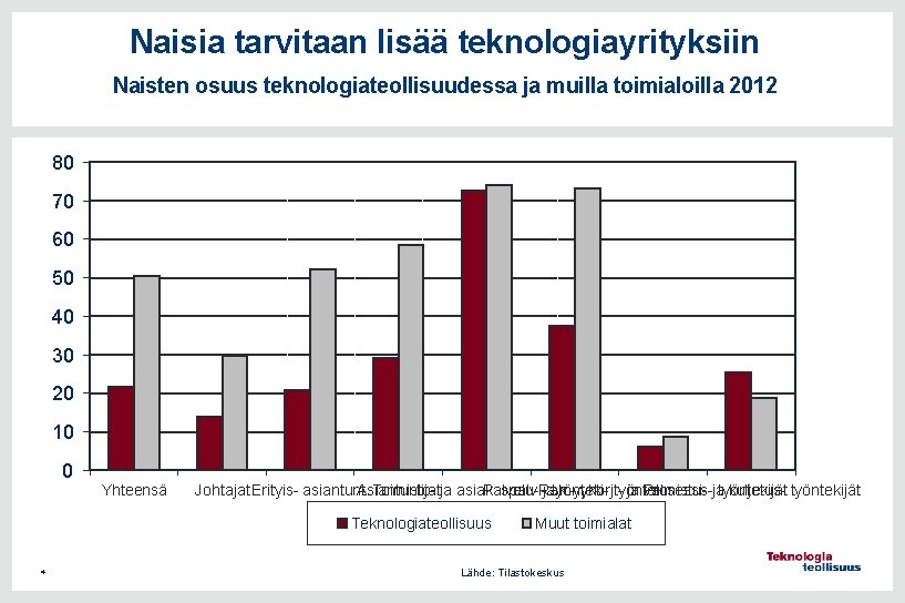 Naisia tarvitaan lisää teknologiayrityksiin Naisten osuus teknologiateollisuudessa ja muilla toimialoilla 2012 80 70 60