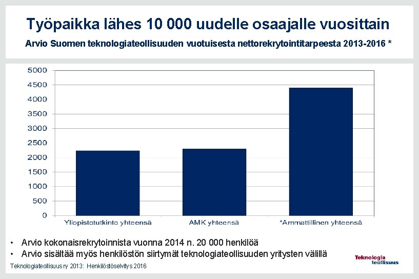 Työpaikka lähes 10 000 uudelle osaajalle vuosittain Arvio Suomen teknologiateollisuuden vuotuisesta nettorekrytointitarpeesta 2013 -2016