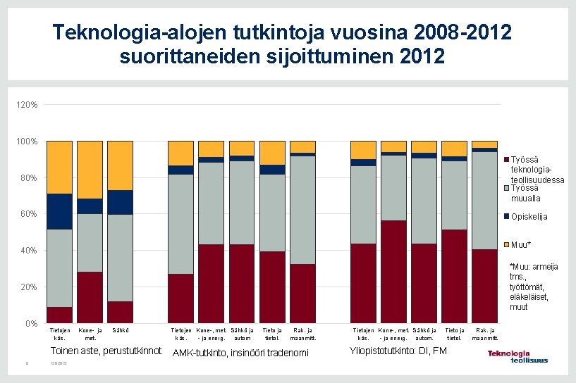 Teknologia-alojen tutkintoja vuosina 2008 -2012 suorittaneiden sijoittuminen 2012 120% 100% 80% Työssä teknologiateollisuudessa Työssä