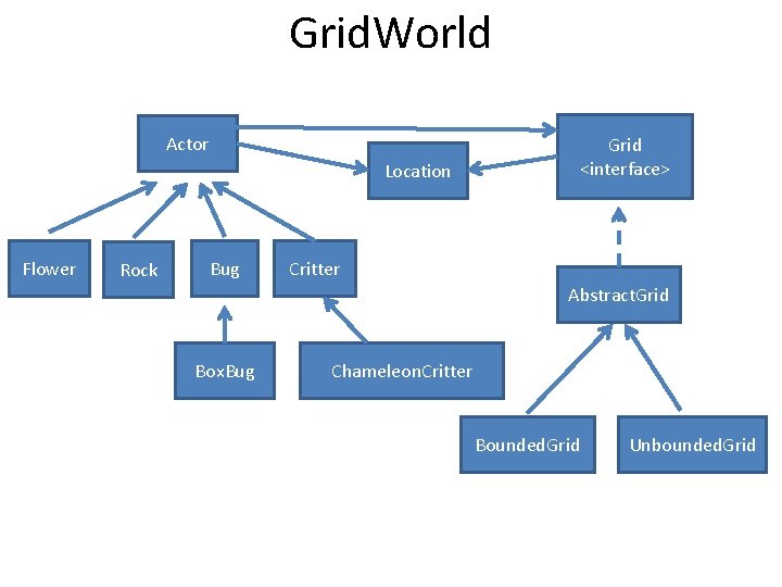 Grid. World Actor Location Flower Rock Bug Grid <interface> Critter Abstract. Grid Box. Bug Grid. World Actor Location Flower Rock Bug Grid <interface> Critter Abstract. Grid Box. Bug