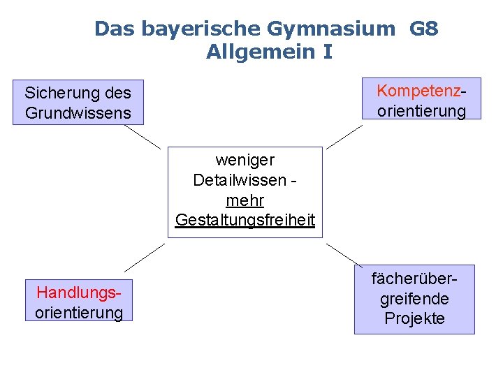 Das bayerische Gymnasium G 8 Allgemein I Kompetenzorientierung Sicherung des Grundwissens weniger Detailwissen mehr