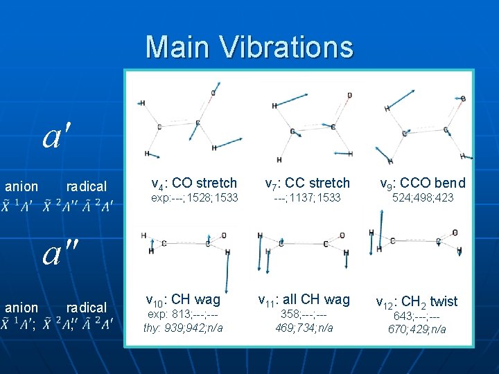 Main Vibrations a' anion radical ν 4: CO stretch exp: ---; 1528; 1533 ν