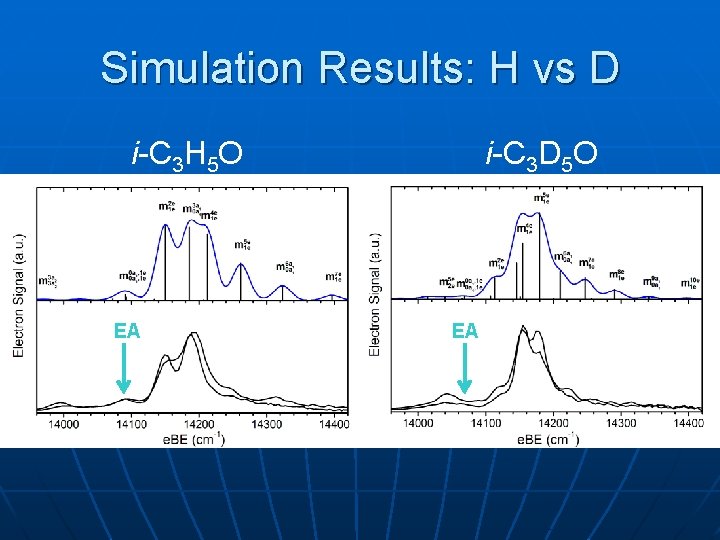 Simulation Results: H vs D i-C 3 H 5 O EA EA i-C 3