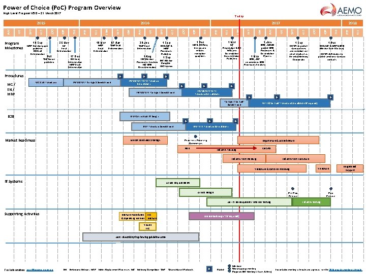 Power of Choice (Po. C) Program Overview High Level Program V 5. 0 –