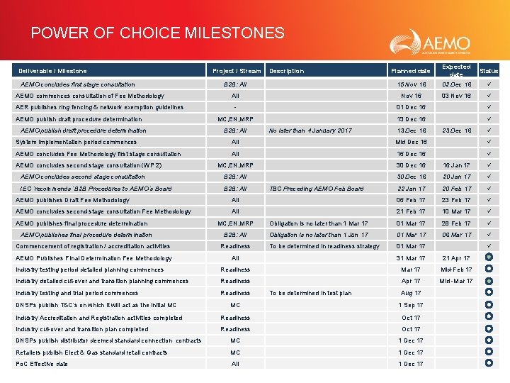 POWER OF CHOICE MILESTONES Deliverable / Milestone AEMO concludes first stage consultation AEMO commences