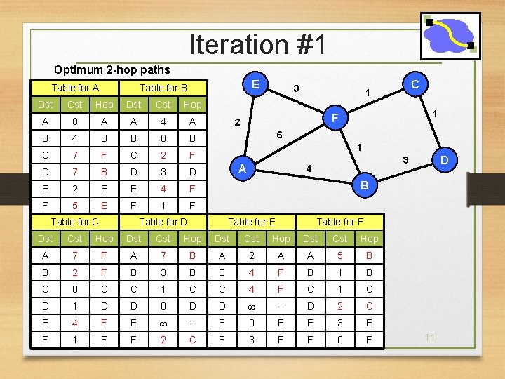 Iteration #1 Optimum 2 -hop paths Table for A E Table for B Dst