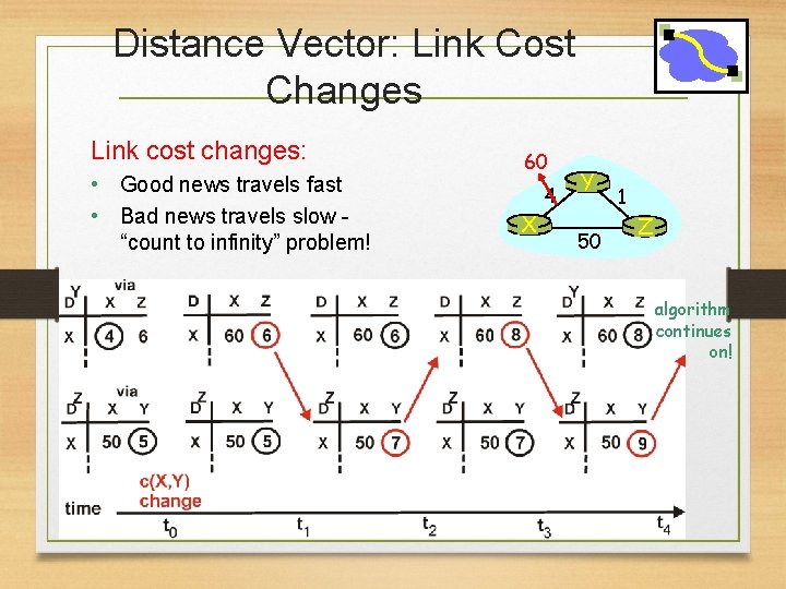 Distance Vector: Link Cost Changes Link cost changes: • Good news travels fast •