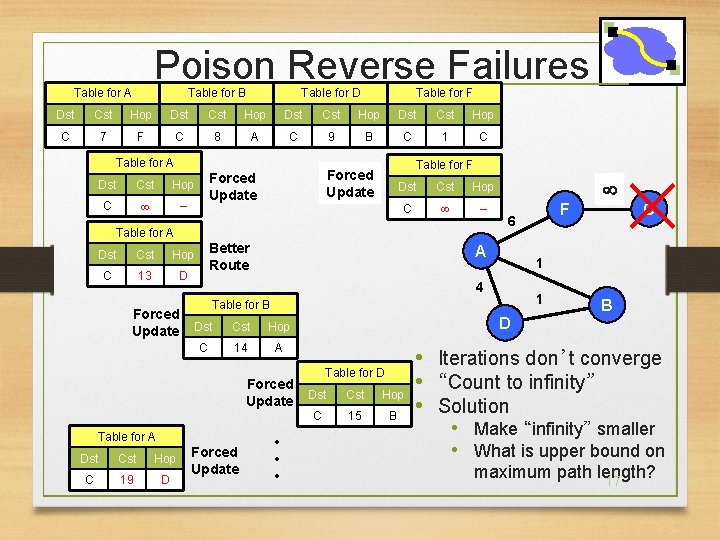 Poison Reverse Failures Table for A Table for B Table for D Table for