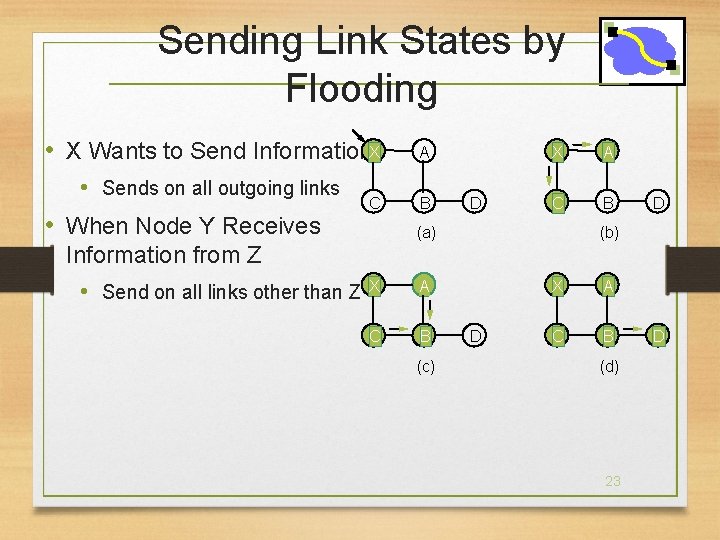 Sending Link States by Flooding • X Wants to Send Information. X • Sends