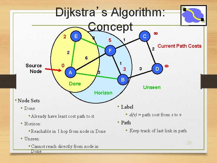 Dijkstra’s Algorithm: Concept E 2 3 C 1 5 2 F 2 Current Path