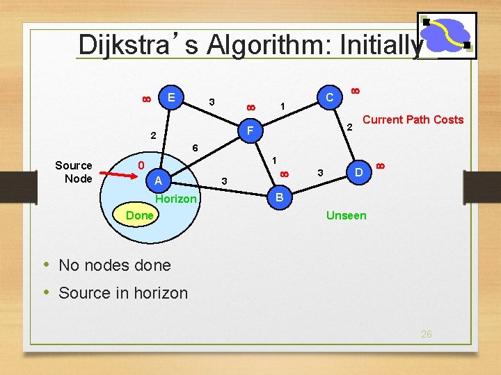 Dijkstra’s Algorithm: Initially E 3 C 1 2 F 2 Current Path Costs 6