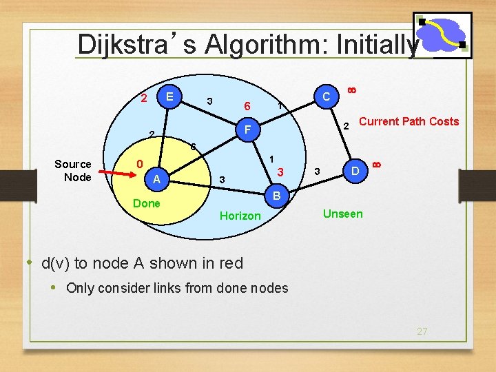 Dijkstra’s Algorithm: Initially E 2 3 C 1 6 2 F 2 Current Path