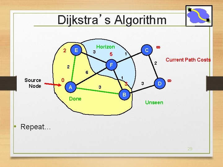 Dijkstra’s Algorithm Horizon E 2 3 C 1 5 Current Path Costs 2 F