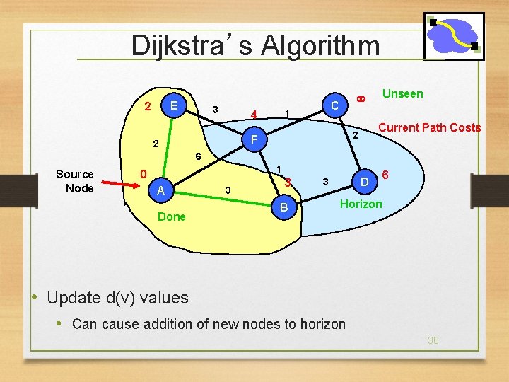 Dijkstra’s Algorithm E 2 3 C 1 4 Current Path Costs 2 F 2