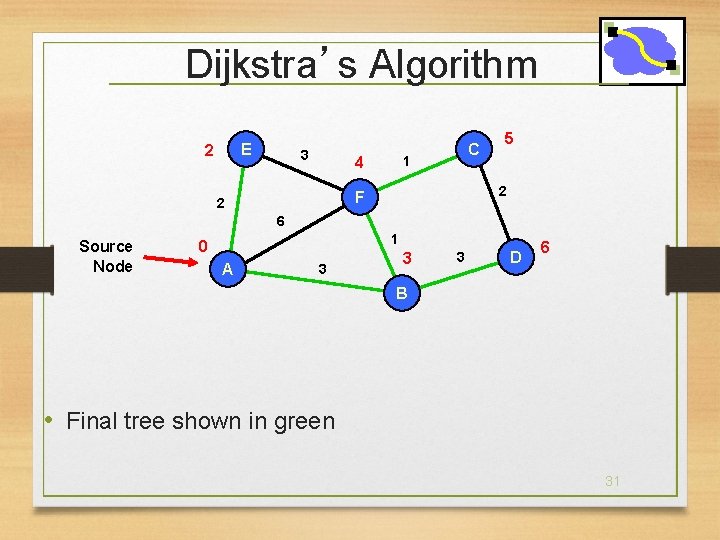 Dijkstra’s Algorithm E 2 3 C 1 4 2 F 2 5 6 Source