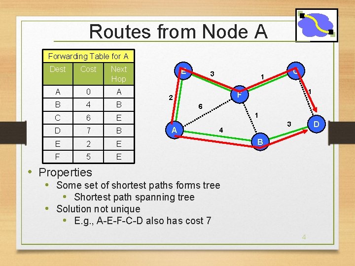 Routes from Node A Forwarding Table for A Dest Cost Next Hop A 0
