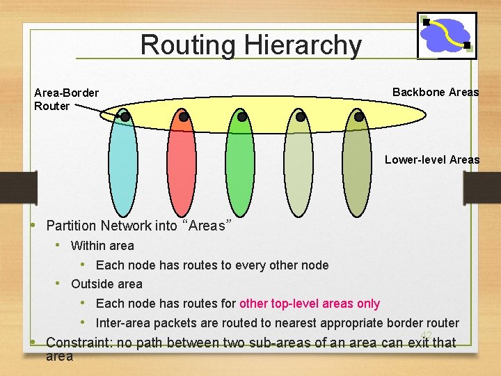 Routing Hierarchy Area-Border Router Backbone Areas Lower-level Areas • Partition Network into “Areas” •