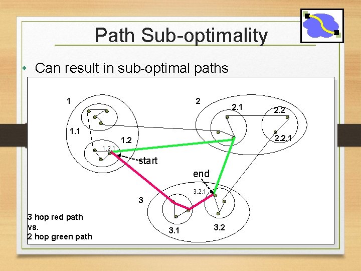 Path Sub-optimality • Can result in sub-optimal paths 1 2 2. 1 1. 1
