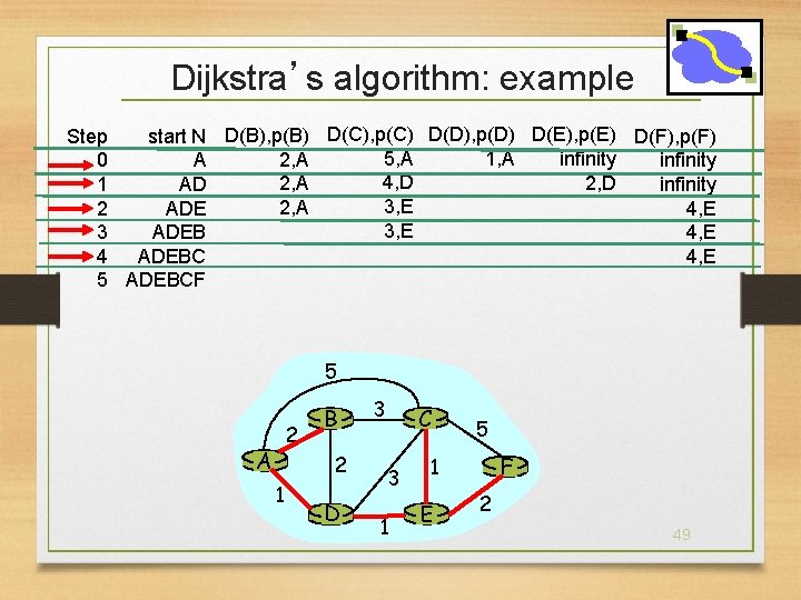 Dijkstra’s algorithm: example Step start N D(B), p(B) D(C), p(C) D(D), p(D) D(E), p(E)