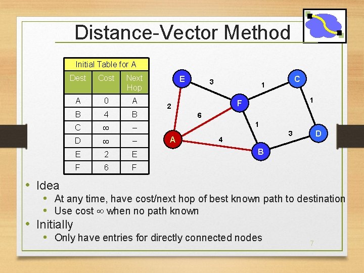 Distance-Vector Method Initial Table for A • Idea Dest Cost Next Hop A 0