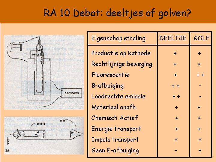 RA 10 Debat: deeltjes of golven? Eigenschap straling DEELTJE GOLF Productie op kathode +