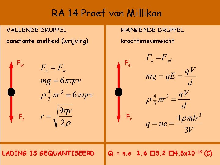 RA 14 Proef van Millikan VALLENDE DRUPPEL HANGENDE DRUPPEL constante snelheid (wrijving) krachtenevenwicht Fw