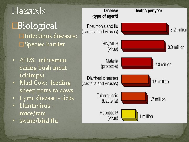 Hazards �Biological � Infectious diseases: � Species barrier • AIDS: tribesmen eating bush meat