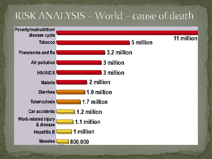 RISK ANALYSIS – World – cause of death 