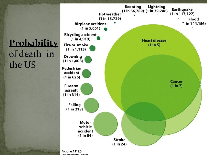 Probability of death in the US 