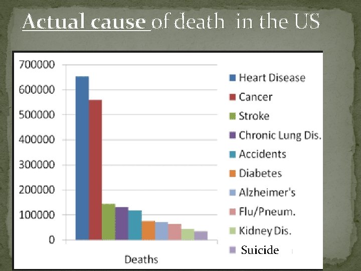 Actual cause of death in the US Suicide 