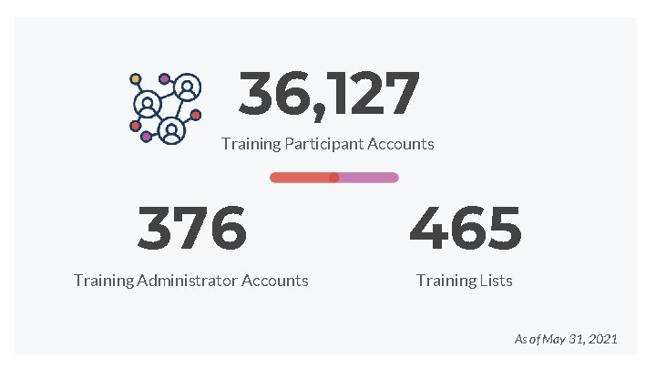 36, 127 Training Participant Accounts 376 465 Training Administrator Accounts Training Lists As of 36, 127 Training Participant Accounts 376 465 Training Administrator Accounts Training Lists As of