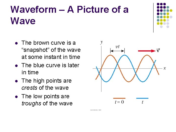 Waveform – A Picture of a Wave l l The brown curve is a Waveform – A Picture of a Wave l l The brown curve is a