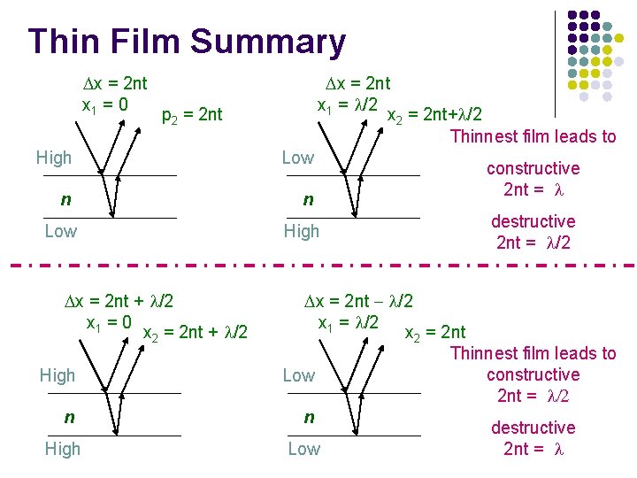 Thin Film Summary Dx = 2 nt x 1 = 0 Dx = 2 Thin Film Summary Dx = 2 nt x 1 = 0 Dx = 2