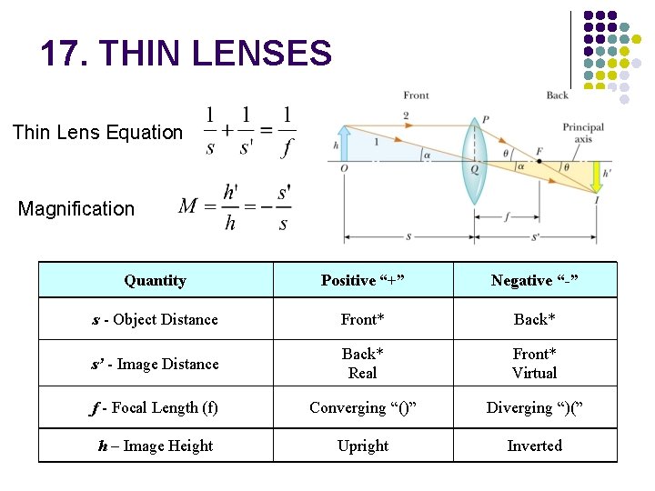 17. THIN LENSES Thin Lens Equation Magnification Quantity Positive “+” Negative “-” s - 17. THIN LENSES Thin Lens Equation Magnification Quantity Positive “+” Negative “-” s -