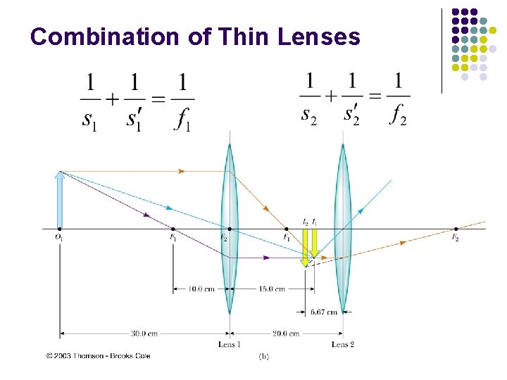Combination of Thin Lenses Combination of Thin Lenses