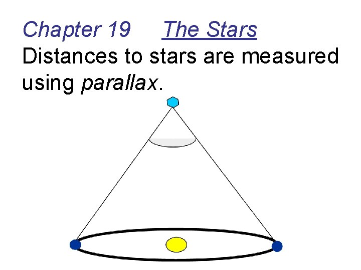 Chapter 19 The Stars Distances to stars are measured using parallax. 