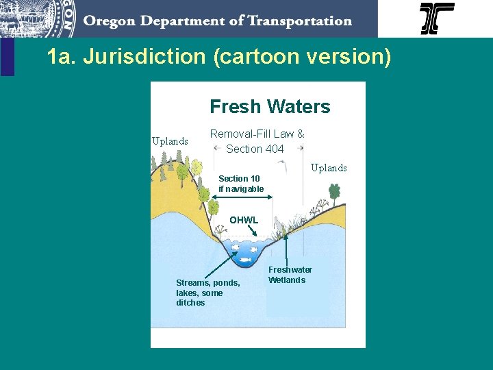 1 a. Jurisdiction (cartoon version) Fresh Waters Tidal Waters emoval-Fill Law Section 404 Uplands