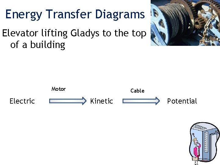 Energy Transfer Diagrams Elevator lifting Gladys to the top of a building Motor Electric Energy Transfer Diagrams Elevator lifting Gladys to the top of a building Motor Electric