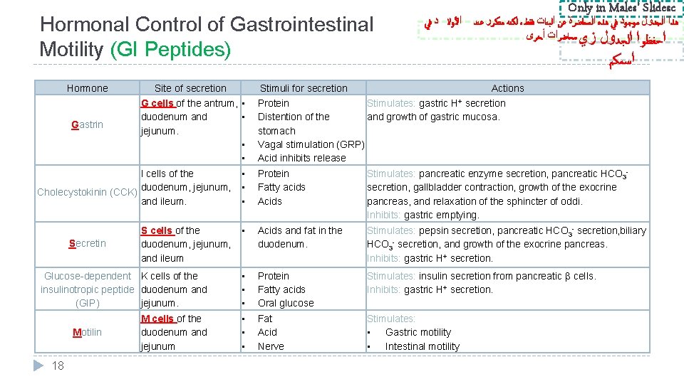 Hormonal Control of Gastrointestinal Motility (GI Peptides) Hormone Gastrin Site of secretion ﻟﻜﻨﻪ ﻣﺘﻜﺮﺭ