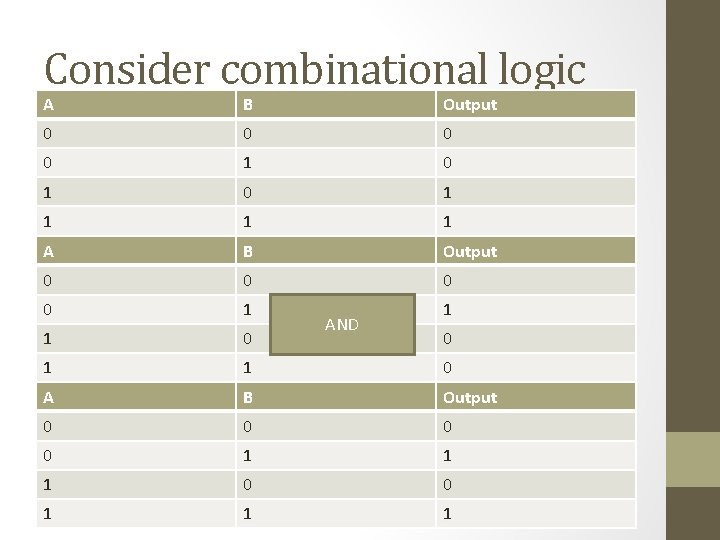 Consider combinational logic A B Output 0 0 1 0 1 1 A B