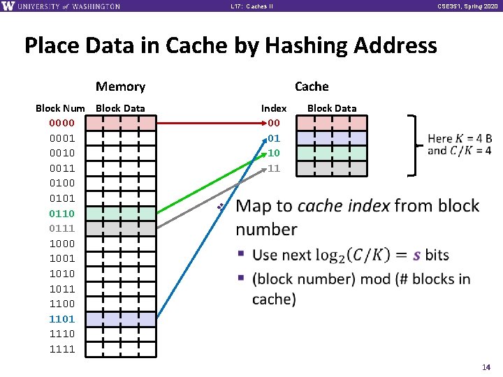 L 17: Caches II CSE 351, Spring 2020 Place Data in Cache by Hashing