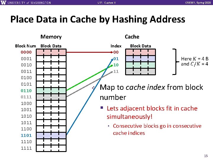 L 17: Caches II CSE 351, Spring 2020 Place Data in Cache by Hashing