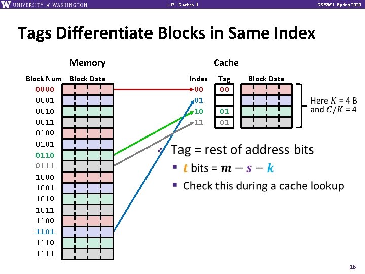 L 17: Caches II CSE 351, Spring 2020 Tags Differentiate Blocks in Same Index