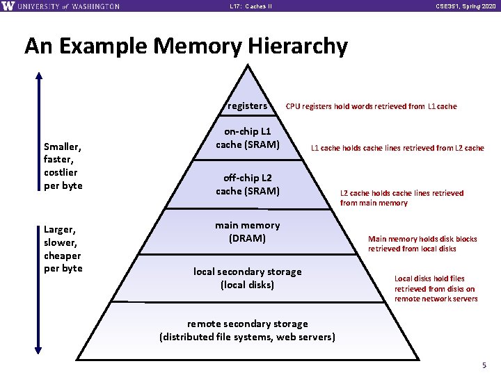 L 17: Caches II CSE 351, Spring 2020 An Example Memory Hierarchy registers Smaller,