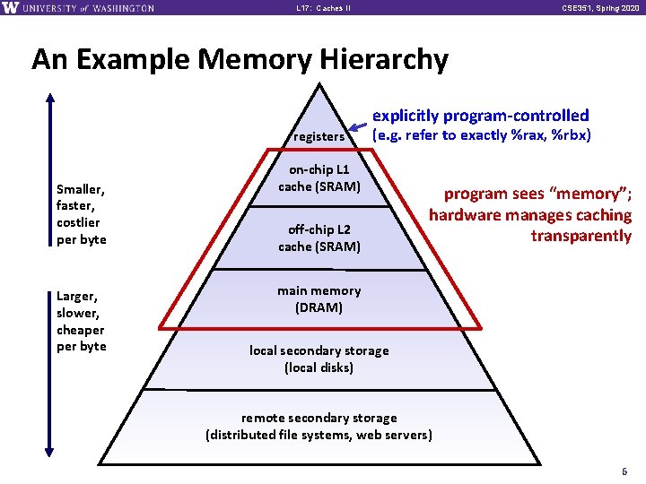 L 17: Caches II CSE 351, Spring 2020 An Example Memory Hierarchy explicitly program-controlled