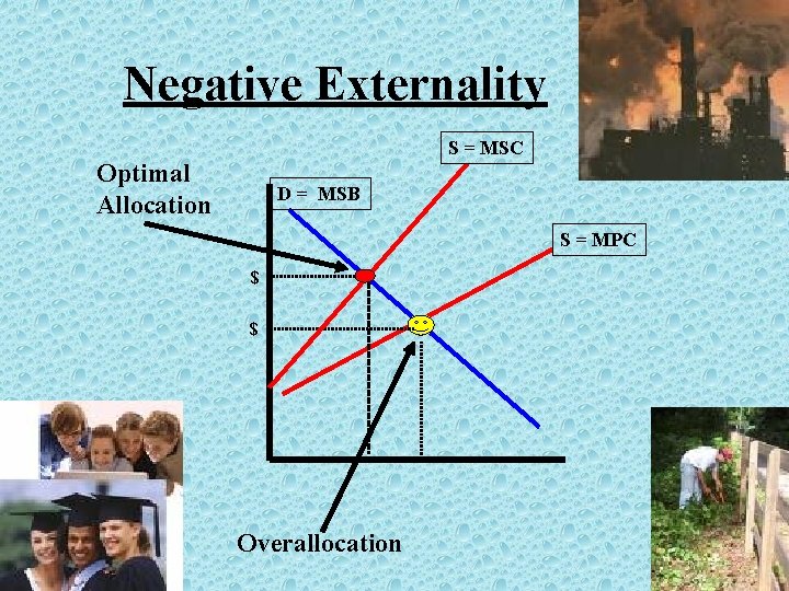 Negative Externality S = MSC Optimal Allocation D = MSB S = MPC $