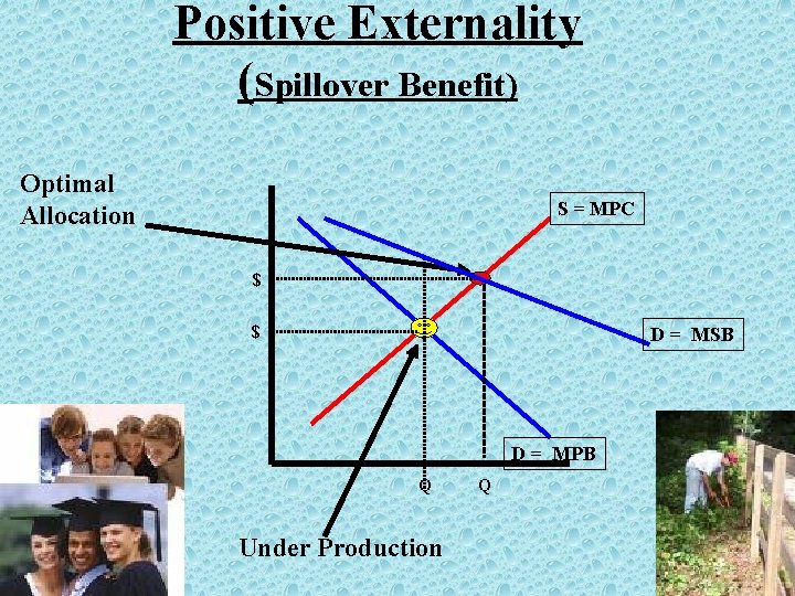 Positive Externality (Spillover Benefit) Optimal Allocation S = MPC $ $ D = MSB