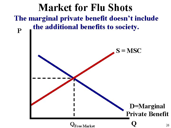 Market for Flu Shots The marginal private benefit doesn’t include the additional benefits to