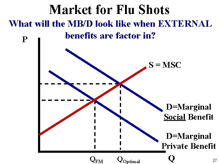 Market for Flu Shots What will the MB/D look like when EXTERNAL benefits are