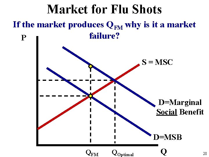 Market for Flu Shots If the market produces QFM why is it a market